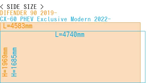 #DIFENDER 90 2019- + CX-60 PHEV Exclusive Modern 2022-
